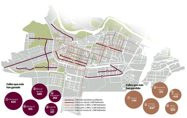 Las principales calles de Logroño han perdido el 13,67% de su población en la última década