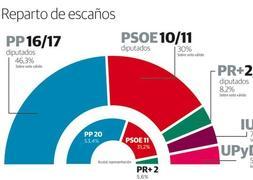 Una encuesta electoral del PSOE dibuja un Parlamento fragmentado en cinco partidos