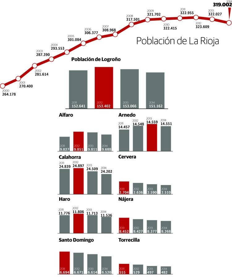 La Rioja pierde población