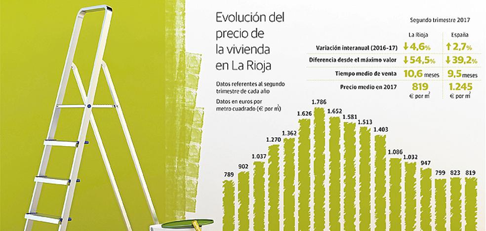 Las casas de La Rioja son el 4,6% más baratas que hace un año y se venden en 10,6 meses