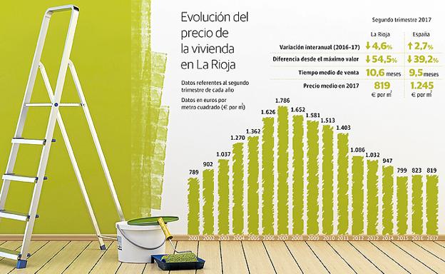 Las casas de La Rioja son el 4,6% más baratas que hace un año y se venden en 10,6 meses