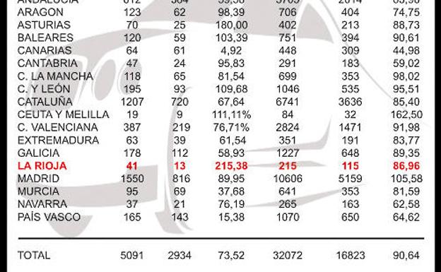 La Rioja se apunta al coche híbrido