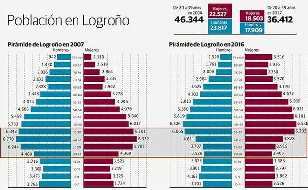 Logroño pierde durante la crisis casi 10.000 jóvenes de entre 20 y 40 años