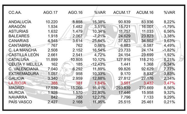 Las matriculaciones de coches en La Rioja aumentan el 3,47 por ciento