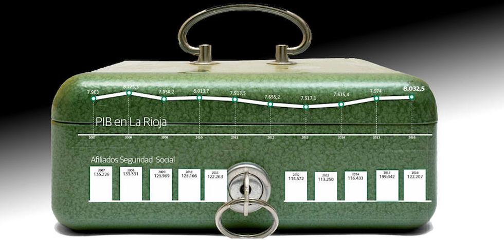 La Rioja vuelve a crear riqueza al ritmo del 2008, pero con 11.124 trabajadores menos
