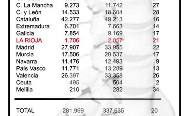 La Rioja supera la media nacional en donación de médula