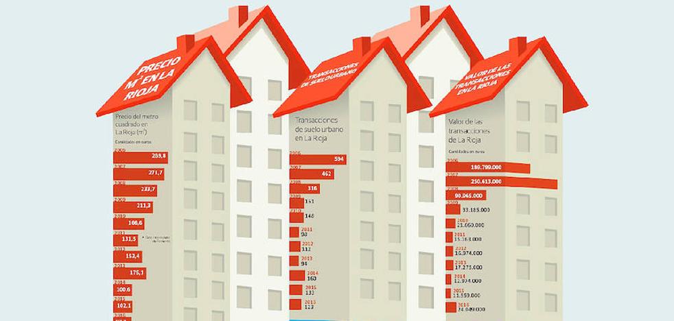 El precio del suelo urbano ha caído el 66,5% en diez años en La Rioja