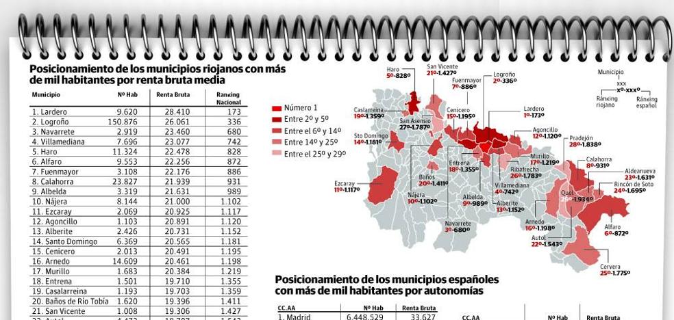 Lardero es el municipio de más de mil habitantes más rico de La Rioja