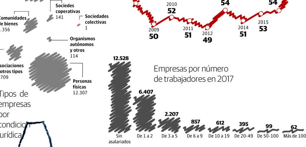 La empresa soy yo: la mayoría de las compañías riojanas no tiene asalariados