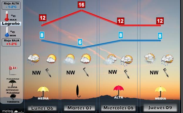 Semana invernal con el cierzo como protagonista