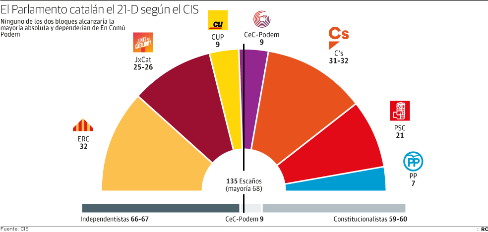 El independentismo no alcanzaría la mayoría ni en votos ni en escaños