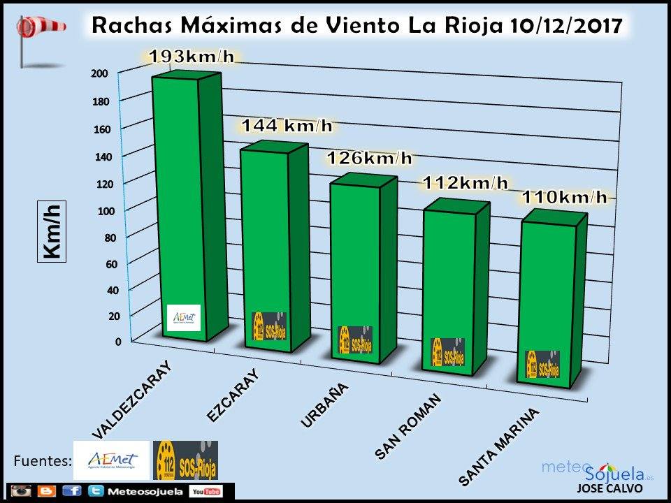 Vientos de casi 200 por hora en Valdezcaray
