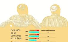 Los pensionistas perderán más del 1% de poder adquisitivo por segundo año consecutivo