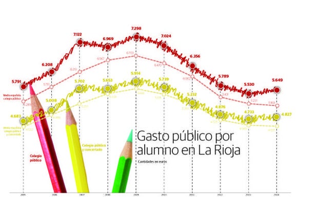 El gasto educativo por alumno cayó en La Rioja durante cinco años