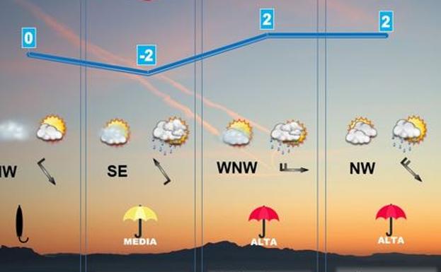 Semana revuelta e invernal