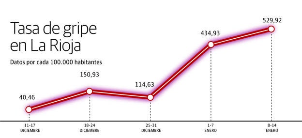 El virus de la gripe arrecia en La Rioja, que registra la incidencia más alta de todo el país