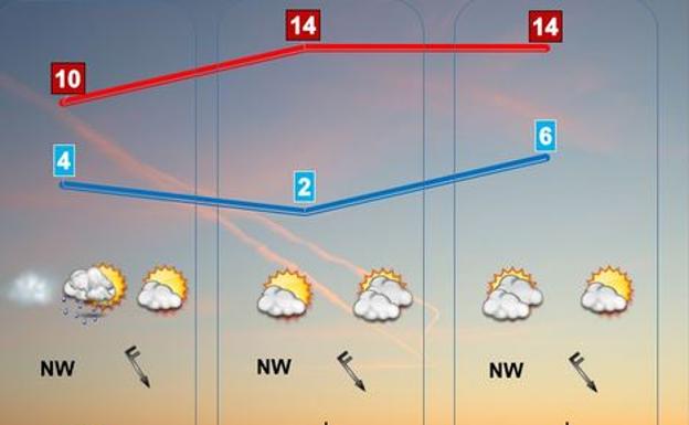 Fin de semana variable con temperaturas suaves