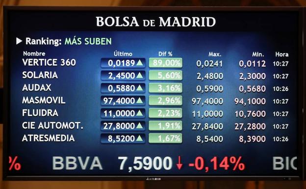 El Ibex-35 cierra el día en tablas pero gana un 1,1%