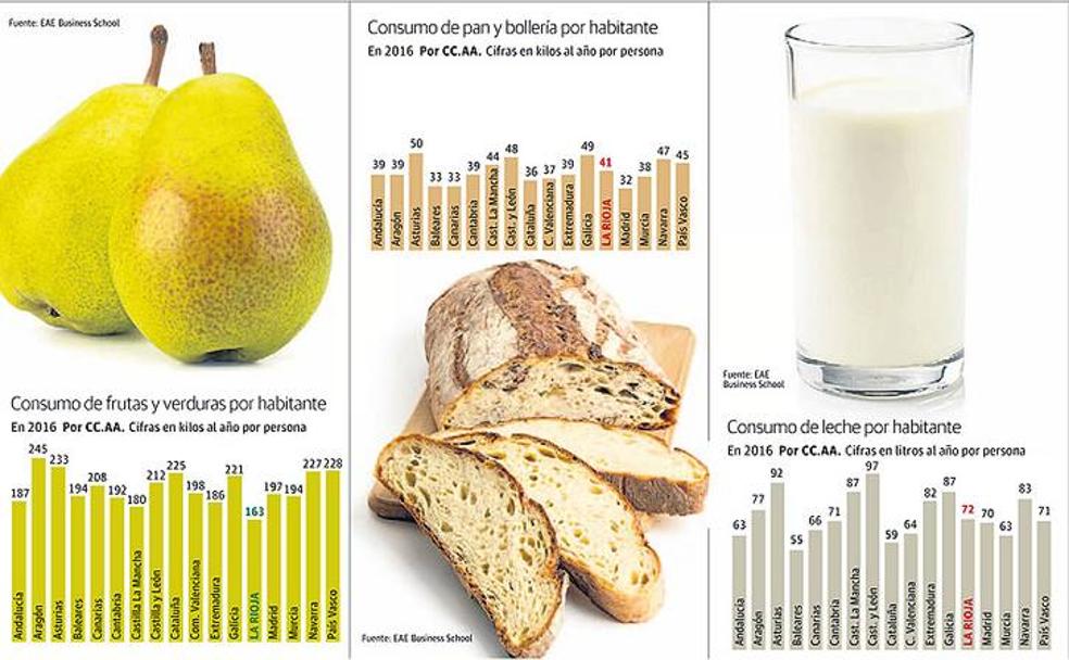 El Ministerio de Agricultura sitúa La Rioja a la cola del consumo nacional de fruta y verdura