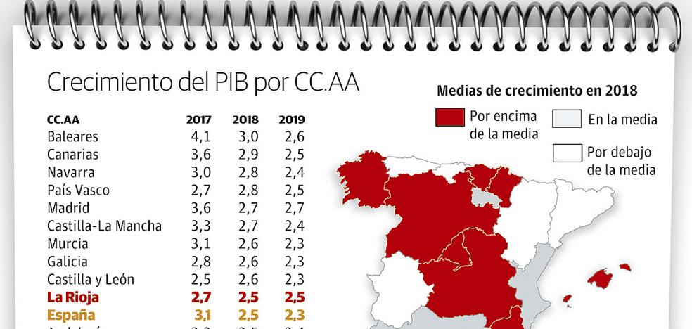 La Rioja será la región española que menos empleo cree este año, según BBVA Research