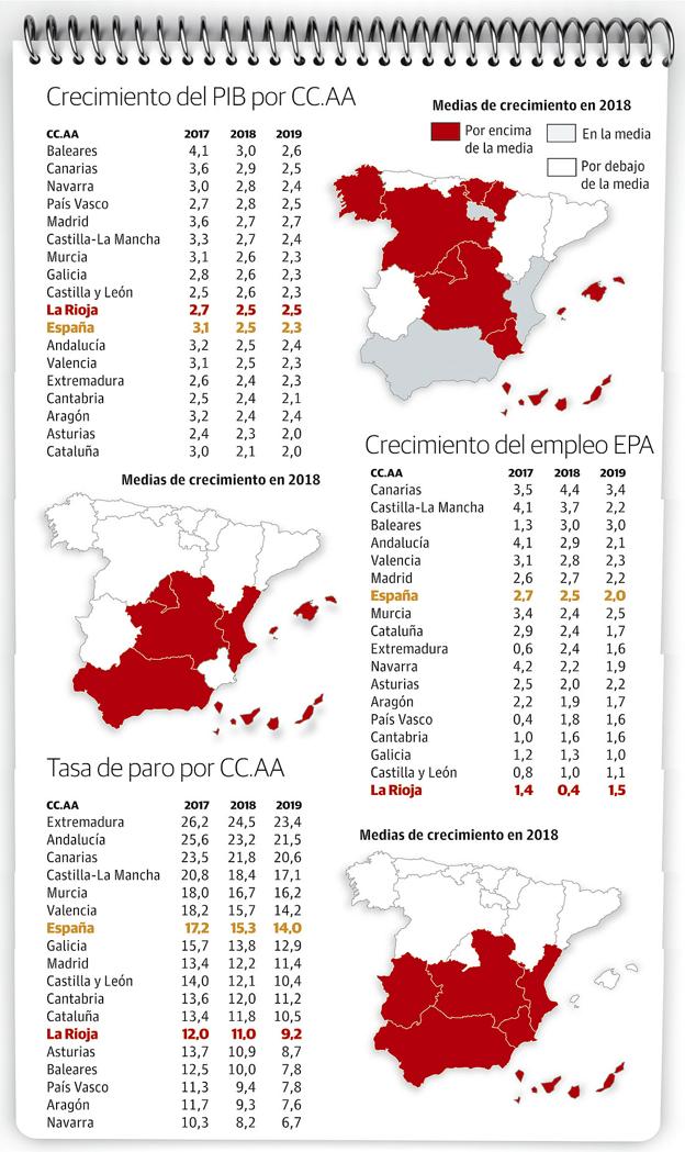 La Rioja será la región española que menos empleo cree este año, según BBVA Research