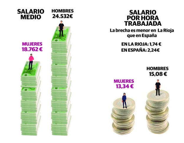 Las trabajadoras riojanas ocupan seis de cada 10 de los empleos peor remunerados