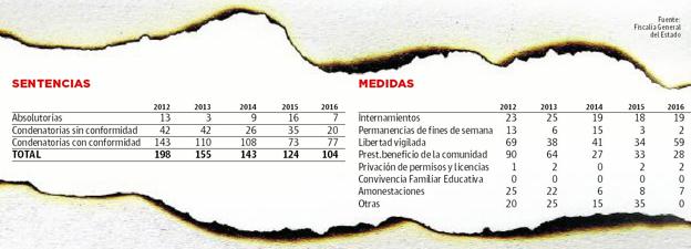 El incremento de la delincuencia juvenil en La Rioja se concentra en los delitos más graves