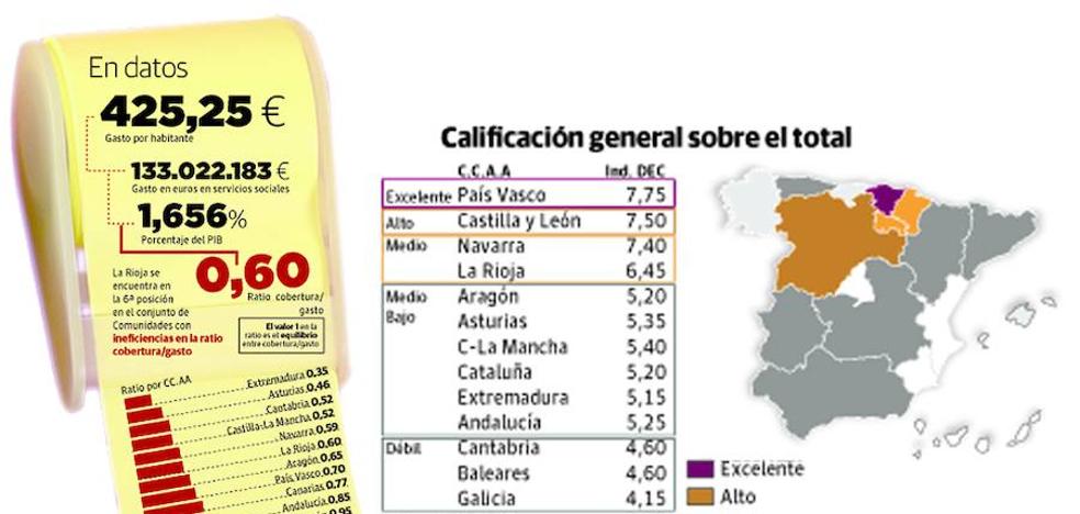 La Rioja, cuarta región con más gasto social, pero una de las menos eficaces en su gestión