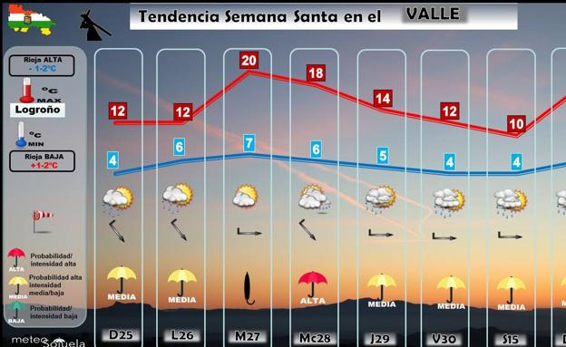 ¿Qué tiempo hará en Semana Santa?