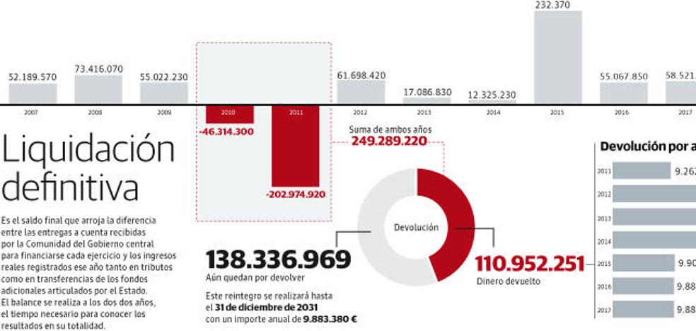 La Rioja debe pagar 138 millones hasta el 2031 por los anticipos del Estado cobrados de más hace diez años