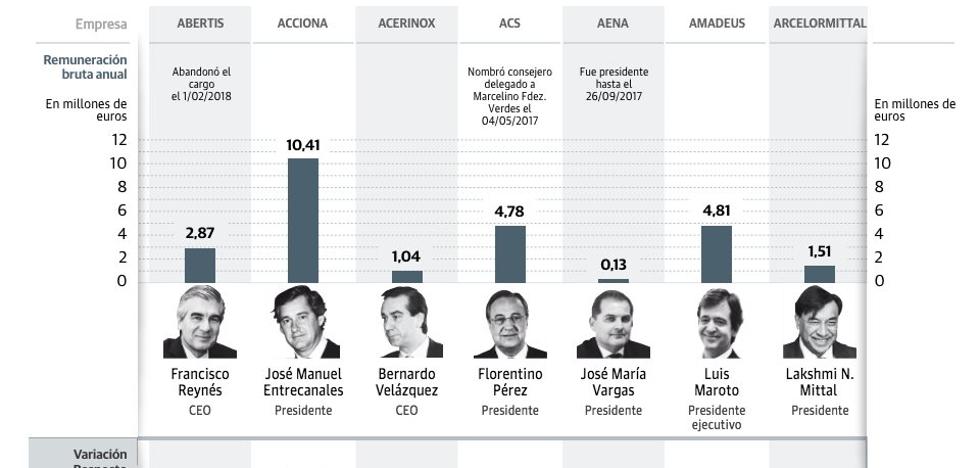 La doble escala salarial del Ibex