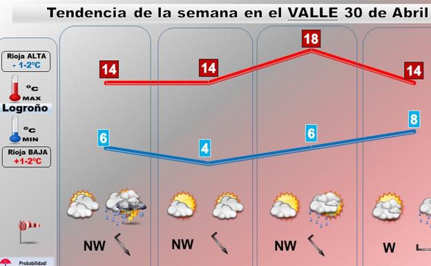 Semana fresca y revuelta en La Rioja