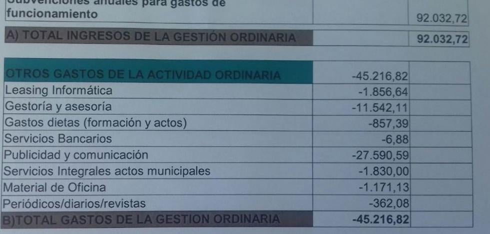 El grupo municipal de Ciudadanos devuelve 46.815 euros de los 92.032 asignados en 2017