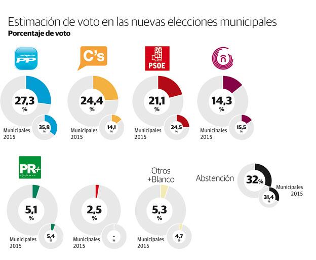 Ciudadanos igualaría al PP en concejales y podría elegir socio para gobernar Logroño