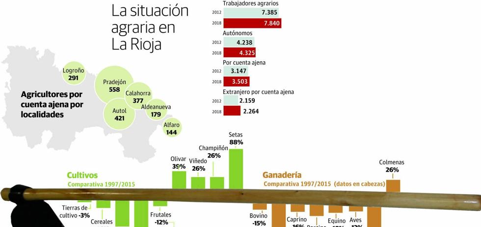 La población agraria se estabiliza en el último lustro tras el fuerte bajón de la primera década del siglo