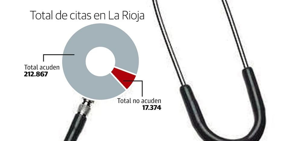 Las listas de espera se reducirían casi un mes si los pacientes avisaran de sus inasistencias