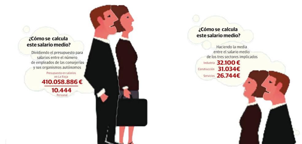 Un empleo en la administración riojana cuesta 11.000 euros más que en la empresa privada