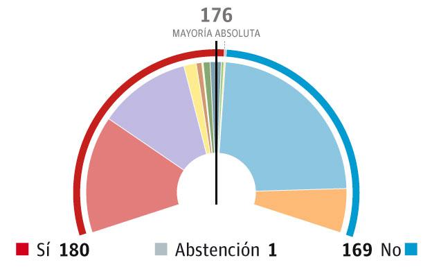 Una votación sin sorpresas