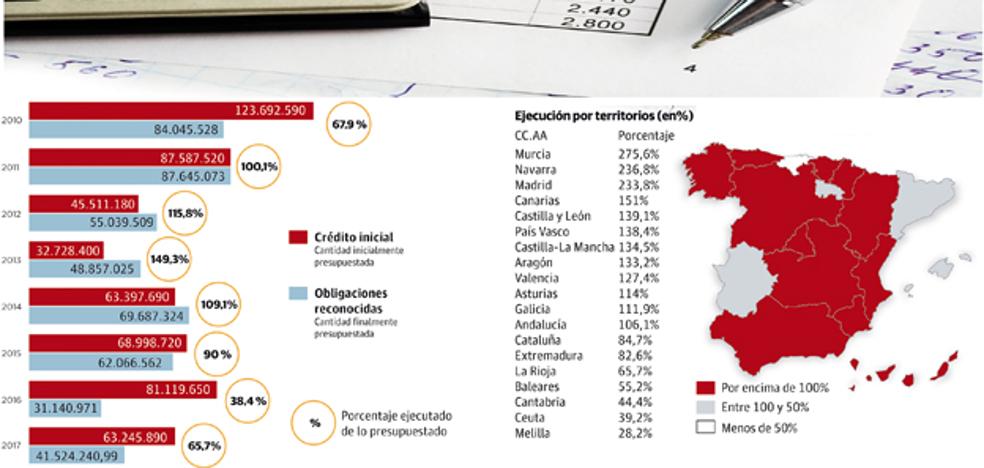 La Rioja es la tercera comunidad en la que el Estado invierte menos de lo presupuestado