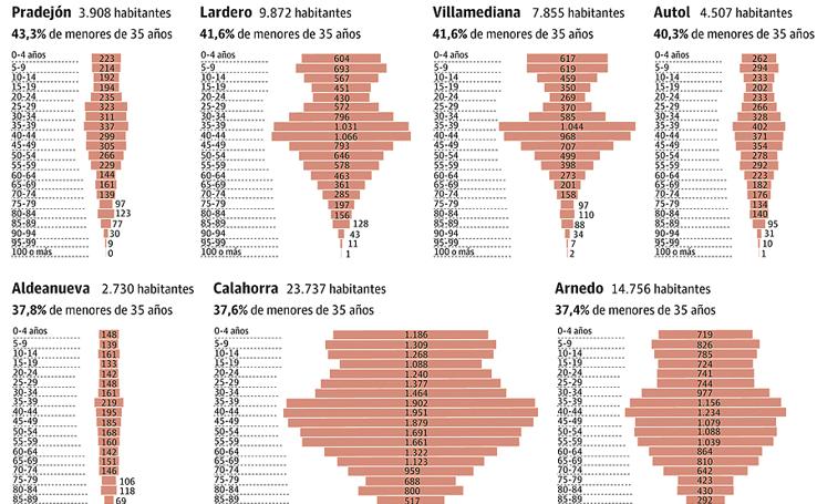 Poblaciones de La Rioja con mayor y menor porcentaje de menores de 35 años