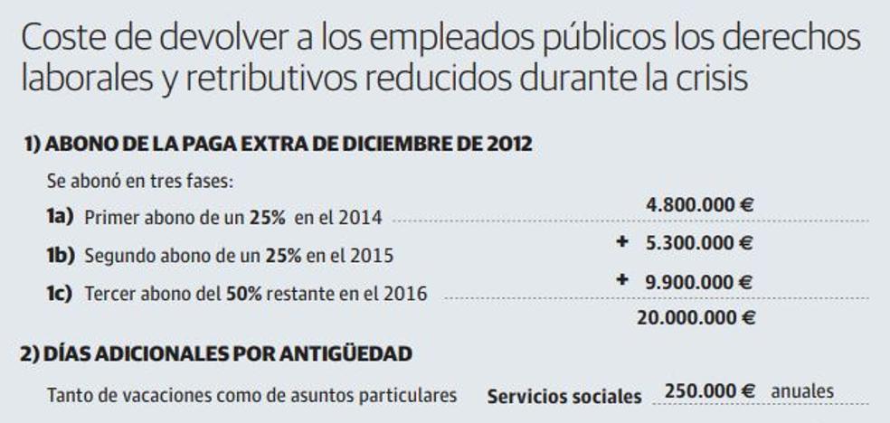 Devolver los derechos a los funcionarios costará 91 millones a las arcas riojanas