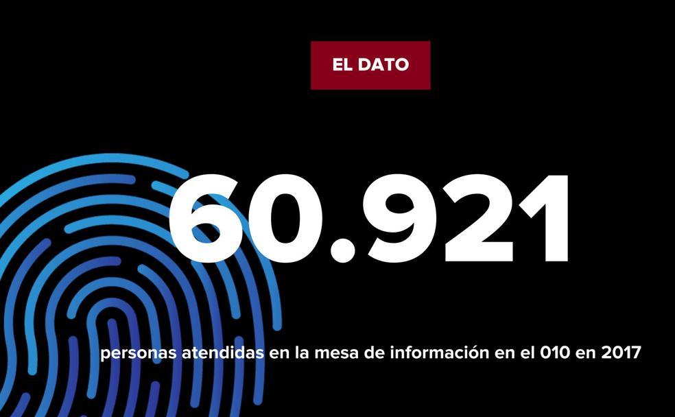 La cifra: personas atendidas en la mesa del 010