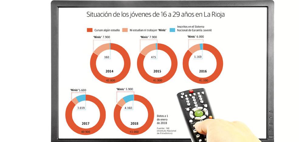 4.160 jóvenes riojanos esperan la puesta en marcha del 'cheque nini' anunciado hace un año