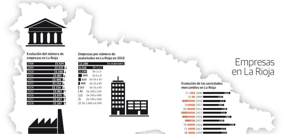 La Rioja sigue creando empresas, pero más débiles, al caer el 20% el capital constituido