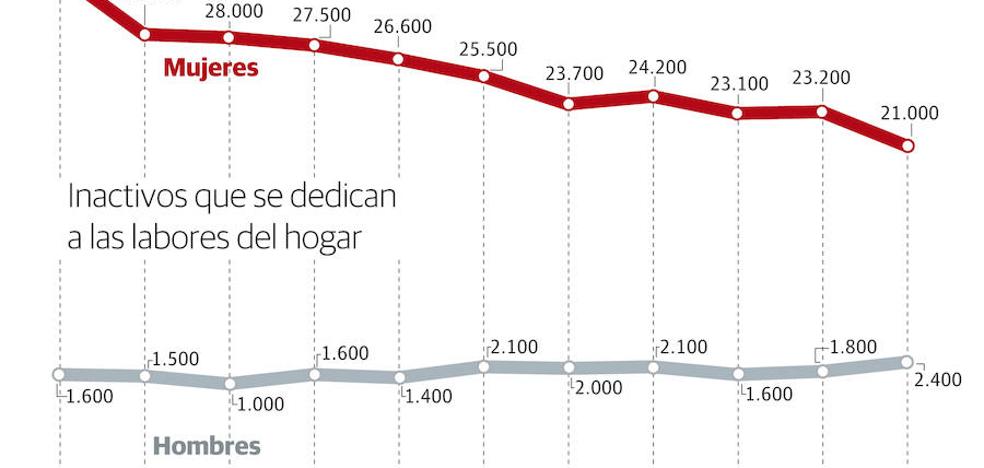 La cifra de riojanas dedicadas sólo a 'sus labores', en mínimos históricos