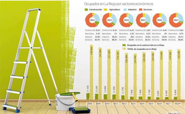 El empleo en la construcción inicia una tímida recuperación tras caer el 63% en diez años