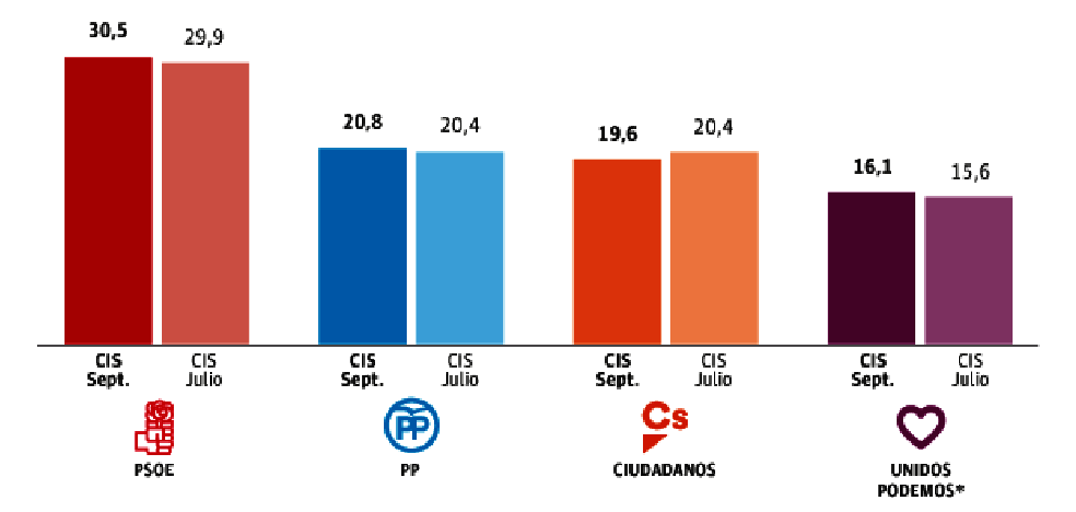 El PSOE se consolida y el PP mejora, pero no reduce las distancias