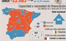 El déficit del Estado se reduce un 12% y cae a 18.895 millones hasta agosto