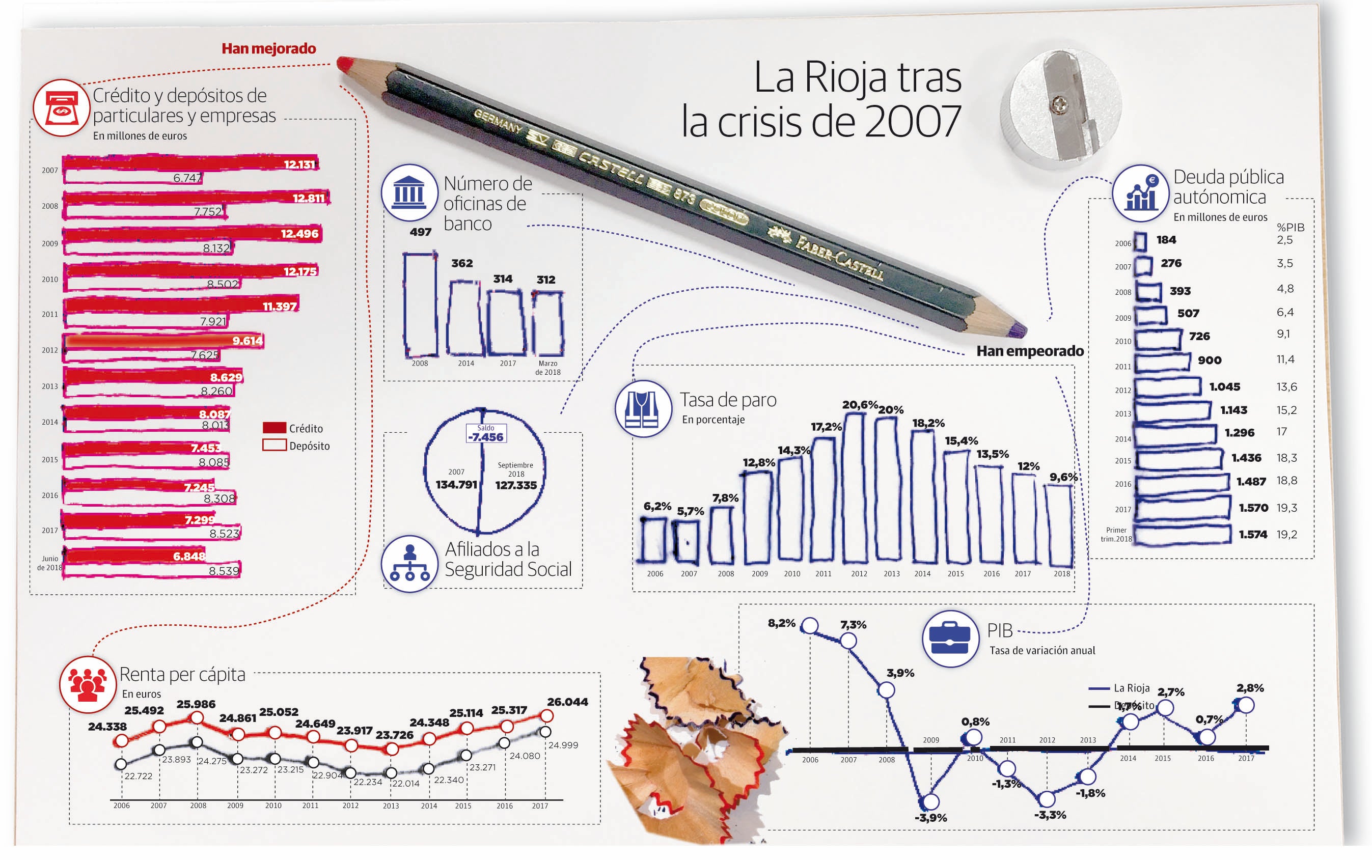 Lo que queda de la crisis: el paro, los salarios y la capacidad de compra en La Rioja continúan resentidos