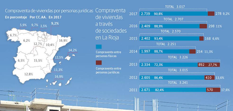 Los riojanos han adquirido 2.870 viviendas a través de sociedades en los últimos siete años